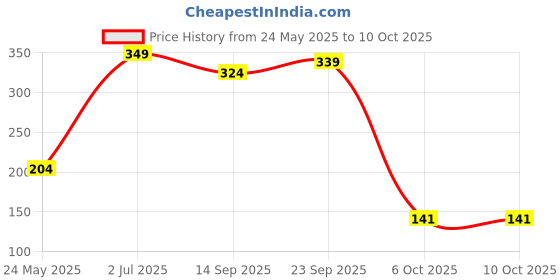 amazon.in Divayanshi Polycotton Mosquito Net for Bed (Queen Size, Green) divayanshi Price History Graph from 24 May 2025 to 6 Oct 2025