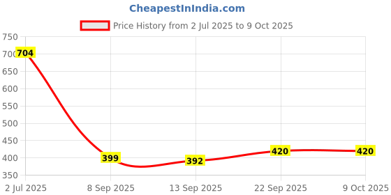 amazon.in Divayanshi Premium Green Shade Net 60-65% | UV-Stabilized, Heavy-Duty Garden Net for Plants, Greenhouse, Balcony, Car Parking & Outdoor Protection | Sunblock & Privacy Mesh (10x12 ft) divayanshi Price History Graph from 2 Jul 2025 to 9 Oct 2025