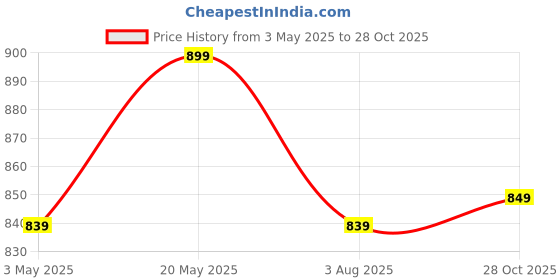 amazon.in Divayanshi Premium Green Shade Net 60-65% | UV-Stabilized, Heavy-Duty Garden Net for Plants, Greenhouse, Balcony, Car Parking & Outdoor Protection | Sunblock & Privacy Mesh (15x20 ft) divayanshi Price History Graph from 3 May 2025 to 28 Oct 2025