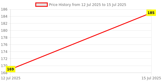 amazon.in Divayanshi Purple Mosquito Net for Single Bed/Double Bed, 3x6.5 Insect Protection Net Price History Graph from 12 Jul 2025 to 15 Jul 2025