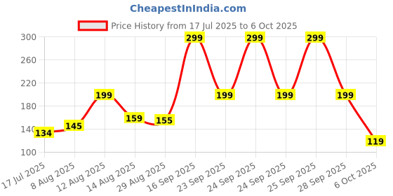 amazon.in Divayanshi Purple Mosquito Net for Single Bed/Double Bed, 3x6.5 Insect Protection Net Price History Graph from 17 Jul 2025 to 6 Oct 2025