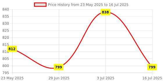 amazon.in DIVAYANSHI Shade Net Protected Green House Multipurpose Net for Garden (Green, 10 X 16 Ft) Price History Graph from 23 May 2025 to 16 Jul 2025