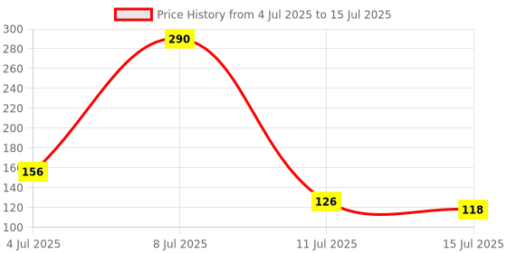 amazon.in DIVAYANSHI Shade Net Protected Green House Multipurpose Net for Garden (Green, 5 X 5 Ft) Price History Graph from 4 Jul 2025 to 15 Jul 2025