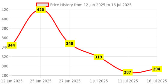 amazon.in DIVAYANSHI Shade Net Protected Green House Multipurpose Net for Garden (Green, 7 X 10 Ft) Price History Graph from 12 Jun 2025 to 16 Jul 2025