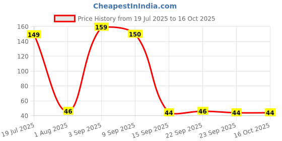 amazon.in Divayanshi U Shaped Manual Toothbrush 0, Soft Bristles Kids Manual Toothbrush, 360° U Shape Tooth Brush For Kids (2-6 Years)-Blue (pack of 2) Price History Graph from 19 Jul 2025 to 16 Oct 2025