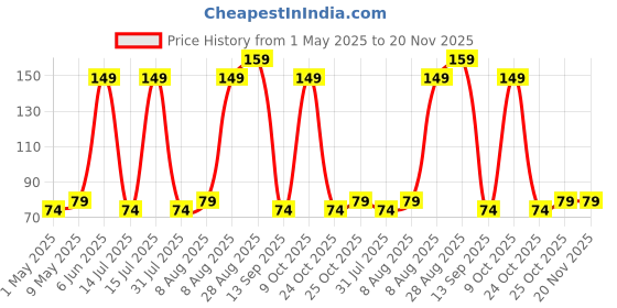 amazon.in Divayanshi U Shaped Manual Toothbrush For Kids, Soft Bristles Kids Manual Toothbrush, 360° U Shape Tooth Brush (2-6 Years)-Blue & Pink - (Pack Of 2) divayanshi Price History Graph from 1 May 2025 to 19 Nov 2025