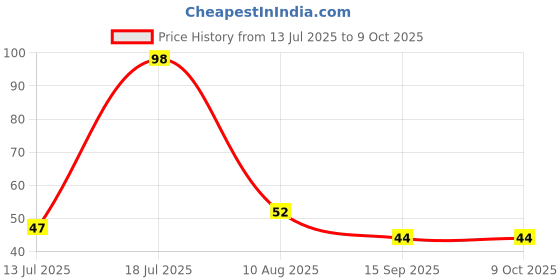 amazon.in Divayanshi U Shaped Manual Toothbrush with Soft Bristles Kids Manual Toothbrush, 360° U Shape Tooth Brush For Kids (2-6 Years)-Pink- pack of 2 Price History Graph from 13 Jul 2025 to 8 Oct 2025