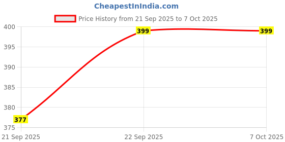 amazon.in Divayanshi White Mosquito Net for Single Bed/Double Bed, 5x7 Insect Protection Net Price History Graph from 21 Sep 2025 to 6 Oct 2025