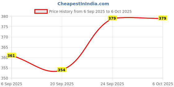 amazon.in Divayanshi White Mosquito Net for Single Bed/Double Bed, 6.5x6.5 Insect Protection Net Price History Graph from 6 Sep 2025 to 5 Oct 2025
