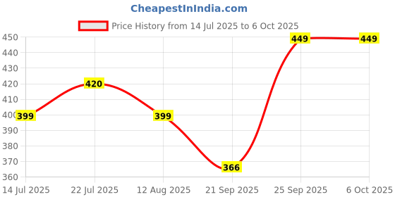 amazon.in Divayanshi White Mosquito Net for Single Bed/Double Bed, 8x8 Insect Protection Net Price History Graph from 14 Jul 2025 to 6 Oct 2025