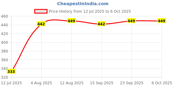 amazon.in Divayanshi White Rectangular Double Bed Mosquito Net, 8x8 Insect Protection Net Price History Graph from 12 Jul 2025 to 6 Oct 2025