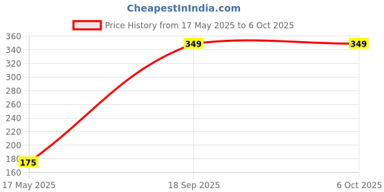 amazon.in DIVAYANSHI Window Mosquito Net | Window/Door Fibre Glass Insect Net with Strong Self Adhesive Hook & Loop Tape [ Black - 60 * 90 Cm ] Price History Graph from 17 May 2025 to 6 Oct 2025