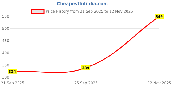 amazon.in DIVAYANSHI Window Mosquito Net | Window/Door Fibre Glass Insect Net with Strong Self Adhesive Hook & Loop Tape [ Grey - 120 * 130 cm ] Price History Graph from 21 Sep 2025 to 12 Nov 2025