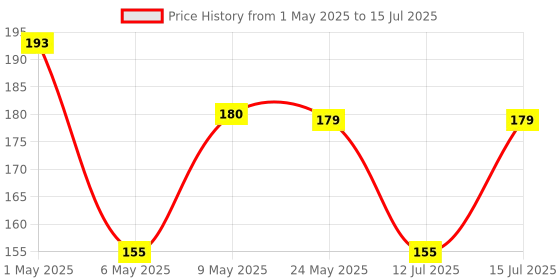 amazon.in DIVAYANSHI Window Ready to Use 120 GSM Fiberglass Insect Net with Strong Self Adhesive Hook & Loop Tape (90 x 120 cm, Grey) divayanshi Price History Graph from 1 May 2025 to 15 Jul 2025