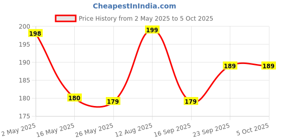 amazon.in DIVAYANSHI Window Ready to Use 120 GSM Fiberglass Insect Net with Strong Self Adhesive Hook & Loop Tape (90 x 120 cm, White) divayanshi Price History Graph from 2 May 2025 to 5 Oct 2025