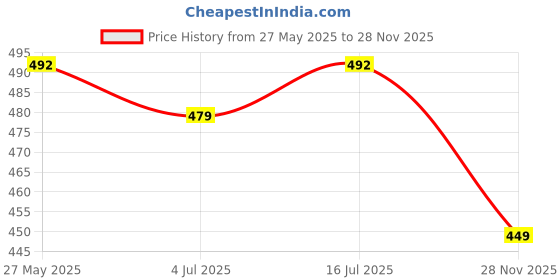 amazon.in DIVE DECOR Solar Buddha Moving Head & Hand - Sitting Buddha Figurine for Car Dashboard, Home and Office Desktop, Moving Head and Hand for Health Wealth & Prosperity (Red) Price History Graph from 27 May 2025 to 28 Nov 2025