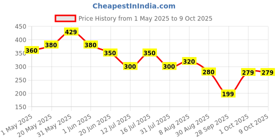 amazon.in dive Gut Guard IBS Relief Probiotics, Constipation & Irritable Bowel Syndrome, Prevent Loose Stools, Diarrhoea, Upset Stomach, 7 billion CFU Clinically Proven Strains| Sugar Free 15 Days Pack dive Price History Graph from 1 May 2025 to 9 Oct 2025
