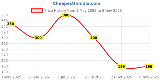 amazon.in Dive Gut Guard Immunity Boost | Probiotics | For Improving Digestion & Immunity System in Men & Women | (15 Days Pack) Price History Graph from 3 May 2025 to 6 Nov 2025