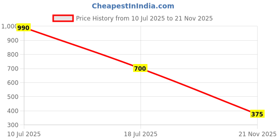 amazon.in Dive Gut Guard Immunity Boost | Probiotics | For Improving Digestion & Immunity System in Men & Women | (30 Days Pack) Price History Graph from 10 Jul 2025 to 21 Nov 2025