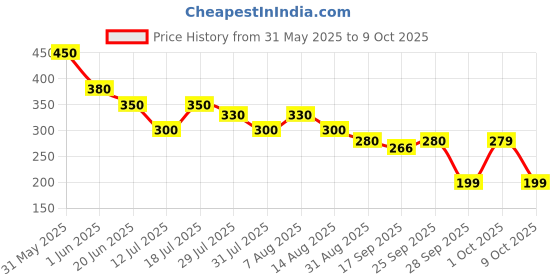 amazon.in dive Gut Guard Kids Tummy Care -Pre & Probiotic | Boost Your Child's Gut Health| Reduce Indigestion | Strengthens Immunity |10 Billion CFU Clinically Proven Strains|15 Days Pack dive Price History Graph from 31 May 2025 to 9 Oct 2025