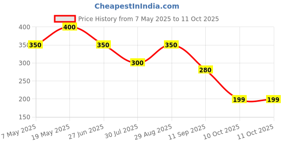 amazon.in DIVE Gut Guard Vaginal Health Probiotic Supplement Helps Reduce UTIs & Other Vaginal Infections |Reduce Inflammation & Vaginal Discharge 30Billion Clinically Proven Strains| Sugar Free(15 Days Pack) Price History Graph from 7 May 2025 to 11 Oct 2025