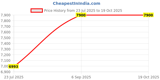amazon.in DiveBlast - Pool Drink Holder Price History Graph from 23 Jul 2025 to 19 Oct 2025