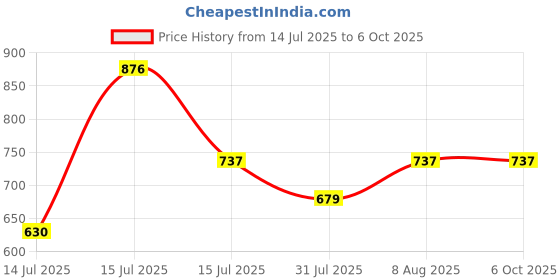 amazon.in divena Black Rayon Zigzag Print Top divena Price History Graph from 14 Jul 2025 to 5 Oct 2025