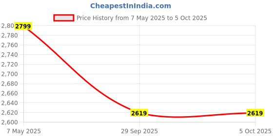 amazon.in divena Light Pink Cotton Anarkali Gown Pant set with Net Dupatta divena Price History Graph from 7 May 2025 to 5 Oct 2025