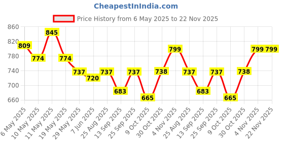 amazon.in divena Multi Floral Rayon Top divena Price History Graph from 6 May 2025 to 22 Nov 2025