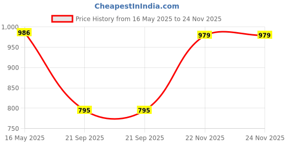 amazon.in divena Rayon Cream A-Line Floral Printed Midi Dress divena Price History Graph from 16 May 2025 to 22 Nov 2025