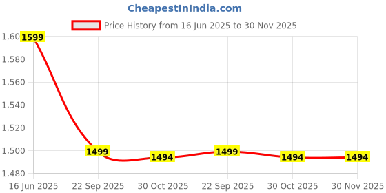 amazon.in divena White Floral Printed Cotton Peplum Top Pant Co-ords Sets divena Price History Graph from 16 Jun 2025 to 30 Nov 2025