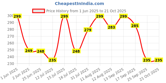 amazon.in diversa Bold Elastic Rubber Bands, Geometric Chain Rubber Band, Trendy Ponytail Holders, Hair Accessories for Women & Girls, Pack of 9, (Coffee, Black, Beige) diversa Price History Graph from 1 Jun 2025 to 20 Oct 2025