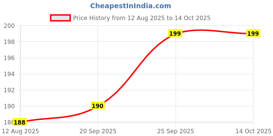 amazon.in diversa Elastic Plastic Daily Use Hair Ties High Stretchable Nonbreackable Thin Rubber Bands Multi-purpose Bands For Kid Girls and Women diversa Price History Graph from 12 Aug 2025 to 13 Oct 2025