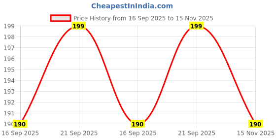 amazon.in diversa Korean Style Hair Rope Ties High Elastic Color Hairband, Candy Colored Hair Rubber Bands For Girls and Women (Pack of 50 Ps) - With Box diversa Price History Graph from 16 Sep 2025 to 15 Nov 2025