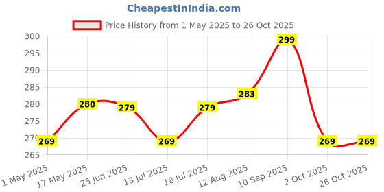 amazon.in diversa Rhinestone Golden Claw Clip, Embellished Korean Clutcher, Non- Slip Metal Claw Clip for Girls, Fancy Clutcher for Women, Pack of 1 (Tulip) diversa Price History Graph from 1 May 2025 to 26 Oct 2025