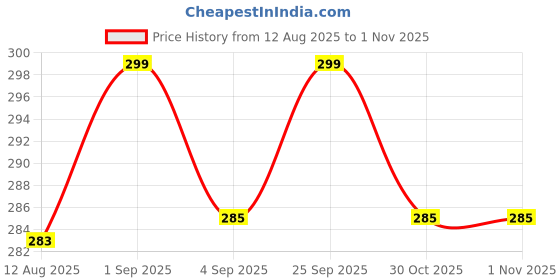 amazon.in diversa Winter Outdoor Wear Adjustable Size Ear Muffs/Warmer for Kids, Girls and Women, Ideal Head/Hair Accessory during winters. diversa Price History Graph from 12 Aug 2025 to 1 Nov 2025
