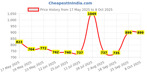 amazon.in diverse Men Pyjama Bottom diverse Price History Graph from 17 May 2025 to 8 Oct 2025