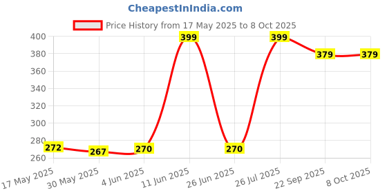 amazon.in Diverse unisex Masks diverse Price History Graph from 17 May 2025 to 7 Oct 2025