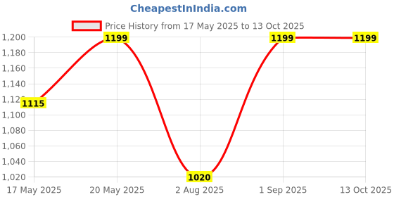 amazon.in Diversey Crew Air Room Freshener, Crisp Apple Spray-5 L, Water Based Eco Friendly Formula, Colorless, 5L (Ca05) crew Price History Graph from 17 May 2025 to 12 Oct 2025