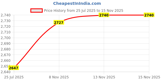 amazon.in Diversey Suma Inox D7.1 Stainless Steel Polish, 5 L Price History Graph from 25 Jul 2025 to 15 Nov 2025