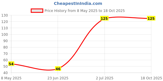 amazon.in Diversey Sumabrite M Dishwash Gel 500ml diversey sumabrite Price History Graph from 8 May 2025 to 18 Oct 2025