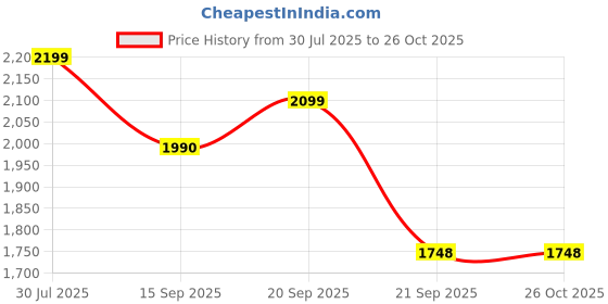 amazon.in Diversey Taski Diversey R5 Air Freshener - 5 L Price History Graph from 30 Jul 2025 to 26 Oct 2025
