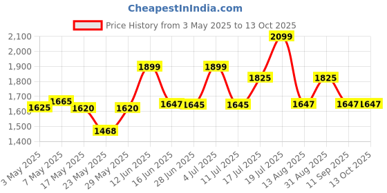 amazon.in Diversey Taski R2 Hygienic Hard Surface Cleaner Concentrate (5 L) Price History Graph from 3 May 2025 to 13 Oct 2025