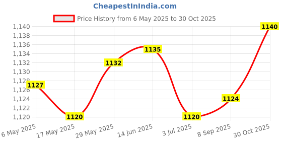amazon.in Diversey Taski Suma Multi D2.3L All-Purpose Cleaner Concentrate diversey Price History Graph from 6 May 2025 to 30 Oct 2025