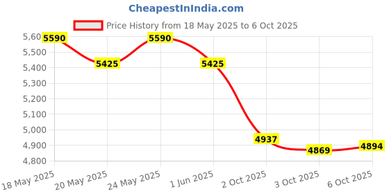 amazon.in Diversified Biotech CRY-1000 Cryo-Babies Label, Use with 1.5ml Tube, 0.50" Width x 1.28" Length, White (Roll of 1000) Price History Graph from 18 May 2025 to 6 Oct 2025