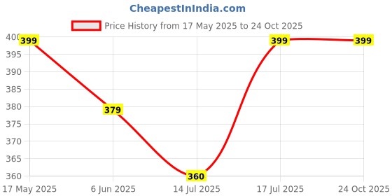amazon.in diversify Men's Cotton Blend Plus Size Round Neck Sleeveless Regular Fit Printed T-Shirt diversify Price History Graph from 17 May 2025 to 22 Oct 2025