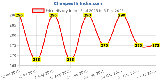 amazon.in Diverter Ball Valve Set Compatible with Aquaguard RO PL6 Water Purifier with Teflon Tape Price History Graph from 12 Jul 2025 to 5 Dec 2025