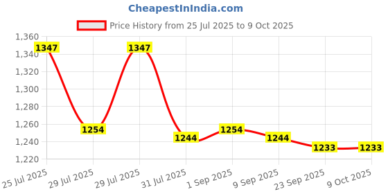 amazon.in Diverter Seal Parts Rubber Convenient 27-2409 for 2 Valve Pool Price History Graph from 25 Jul 2025 to 9 Oct 2025