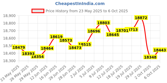 amazon.in DIVEVOLK Dual Handle Tray for Seatouch 3 pro Diving case Price History Graph from 23 May 2025 to 6 Oct 2025