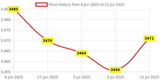 amazon.in Divided Food Storage Container Stackable Lunch Box for Worker Outdoor Hiking Khaki 3 Layer Price History Graph from 6 Jun 2025 to 11 Jul 2025